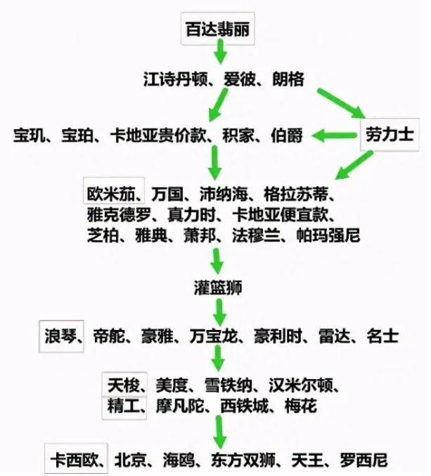 机械表大师：3000元至15万是手表很难逾越的鸿沟腕表价格的金字塔？